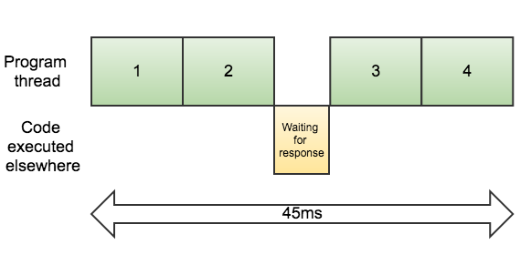Synchronous Operation Less