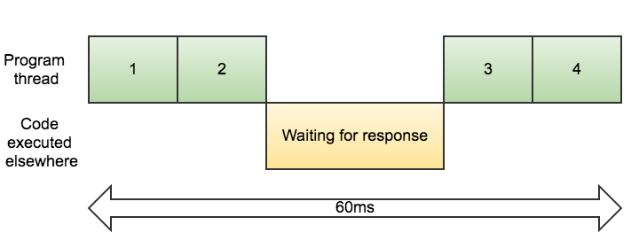 synchronous example
